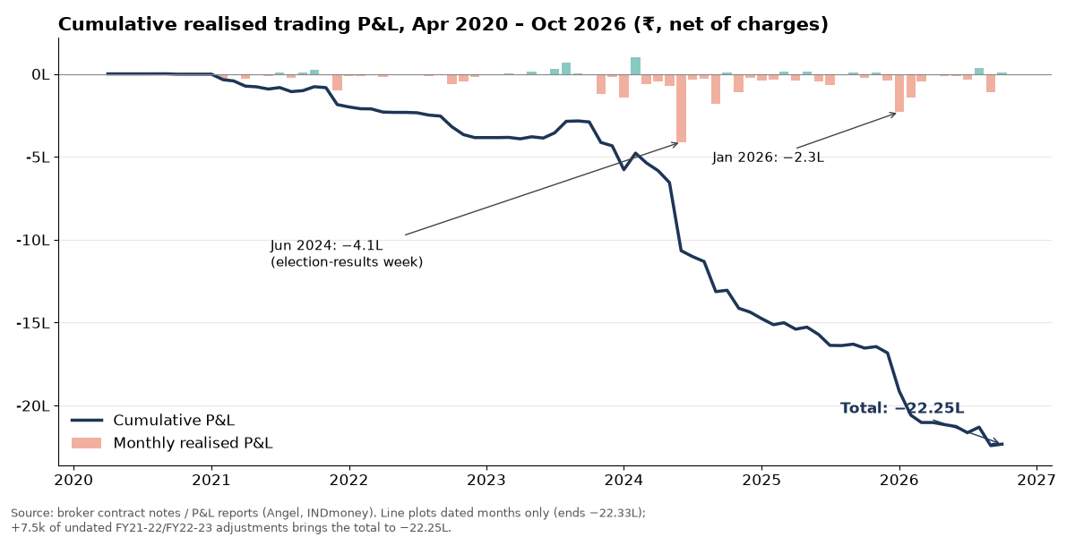 Monthly trading P&L and cumulative loss, 2020 to 2026