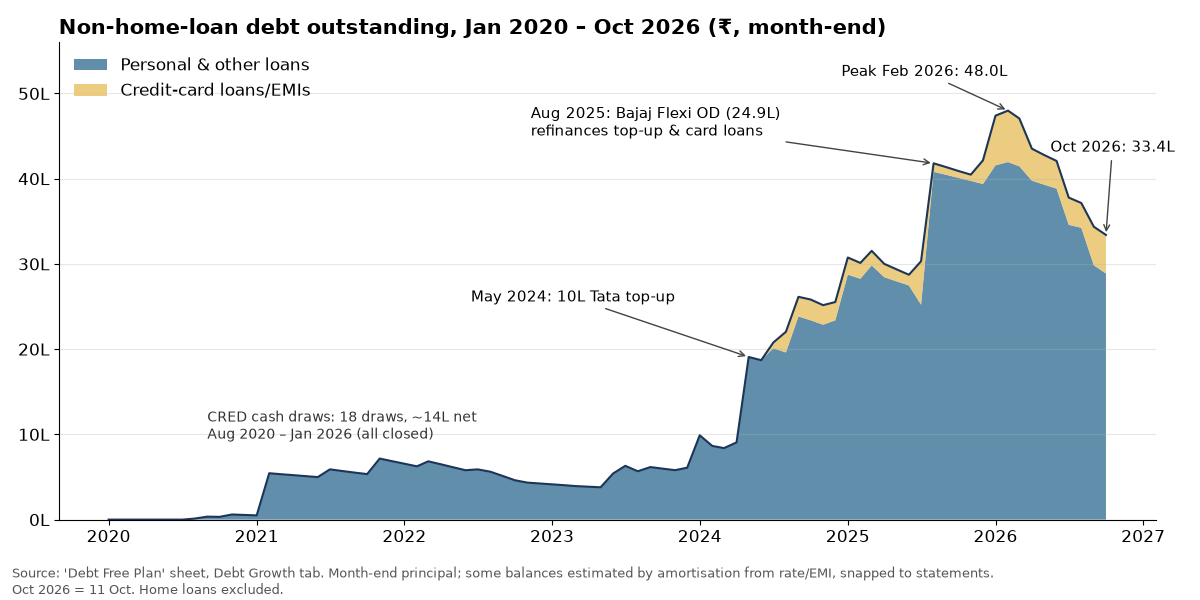 Debt outside the home loan, month by month, 2020 to 2026